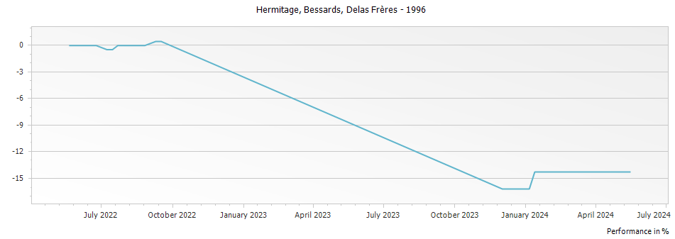 Graph for Delas Freres Bessards Hermitage – 1996