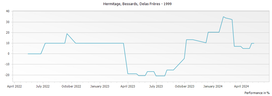 Graph for Delas Freres Bessards Hermitage – 1999