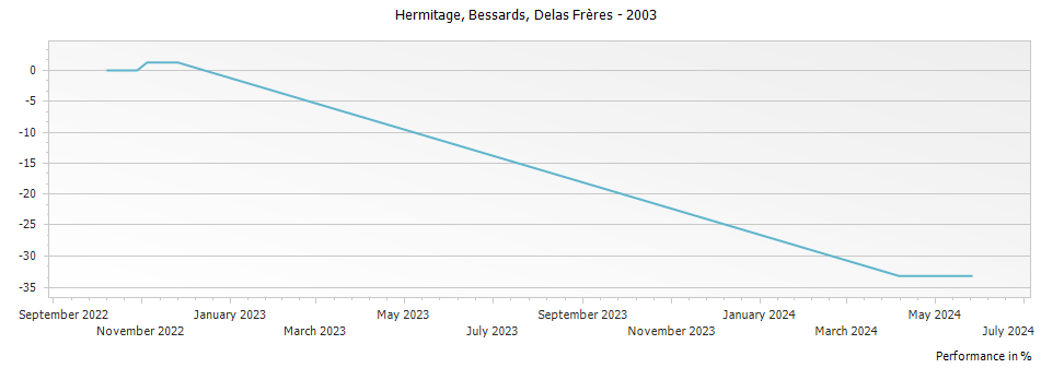 Graph for Delas Freres Bessards Hermitage – 2003