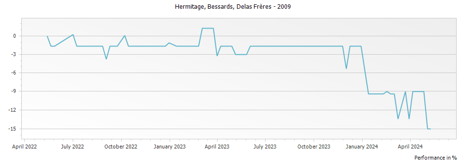 Graph for Delas Freres Bessards Hermitage – 2009
