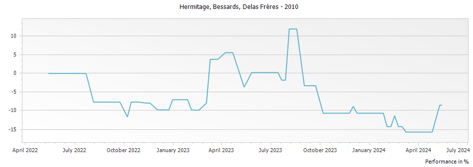 Graph for Delas Freres Bessards Hermitage – 2010