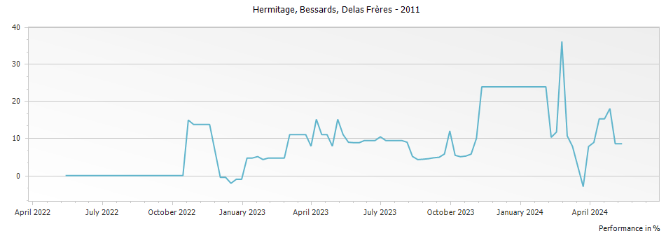 Graph for Delas Freres Bessards Hermitage – 2011