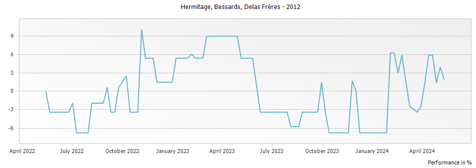 Graph for Delas Freres Bessards Hermitage – 2012