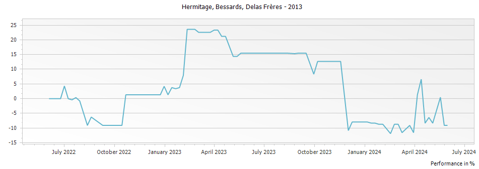 Graph for Delas Freres Bessards Hermitage – 2013