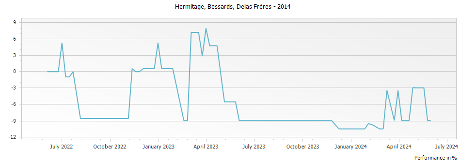 Graph for Delas Freres Bessards Hermitage – 2014