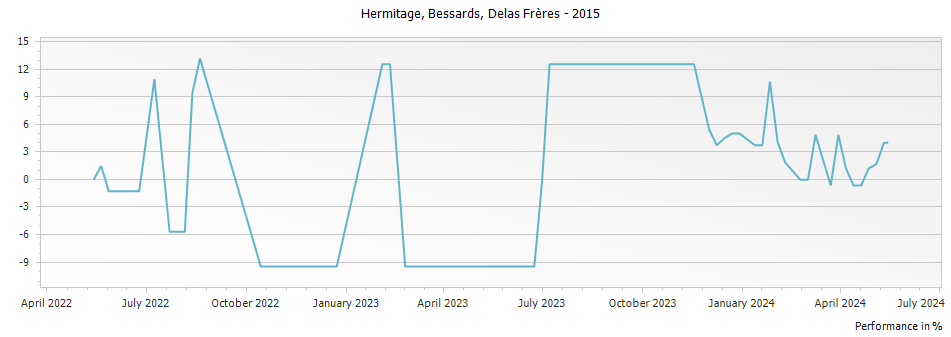 Graph for Delas Freres Bessards Hermitage – 2015