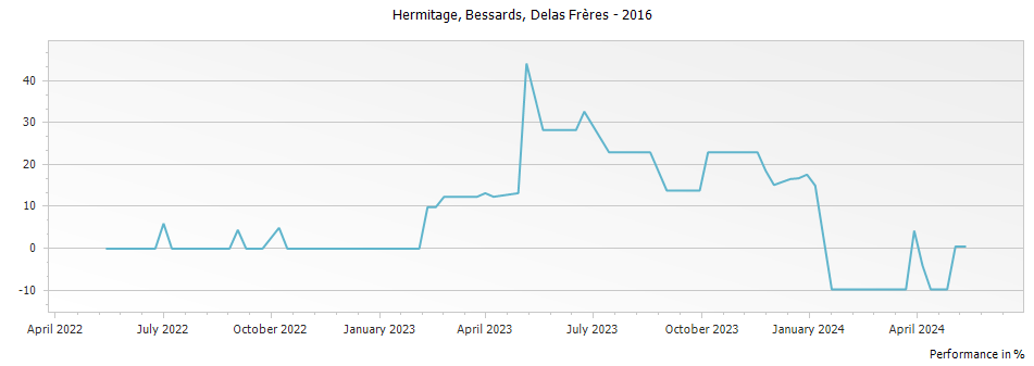 Graph for Delas Freres Bessards Hermitage – 2016
