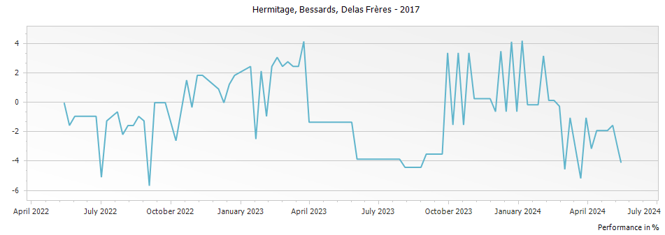 Graph for Delas Freres Bessards Hermitage – 2017