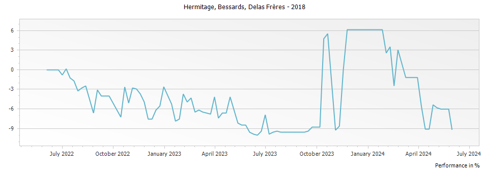 Graph for Delas Freres Bessards Hermitage – 2018