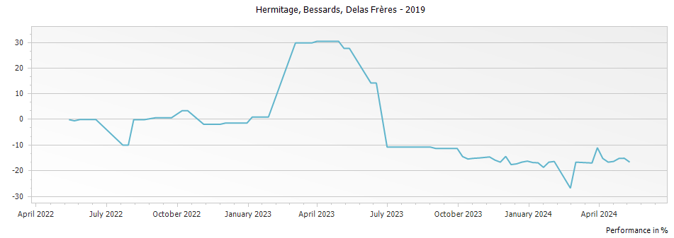Graph for Delas Freres Bessards Hermitage – 2019
