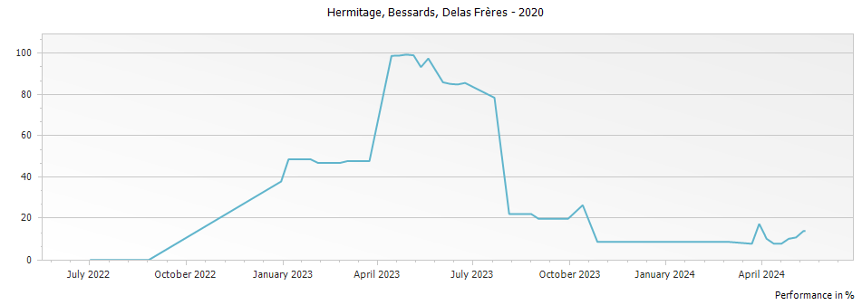 Graph for Delas Freres Bessards Hermitage – 2020