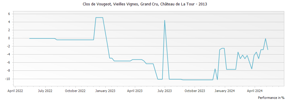 Graph for Chateau de La Tour Clos de Vougeot Vieilles Vignes Grand Cru – 2013