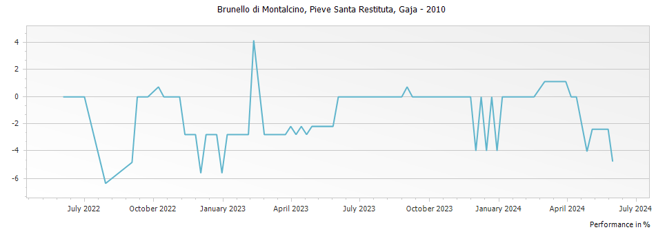 Graph for Gaja Pieve Santa Restituta Brunello di Montalcino DOCG – 2010