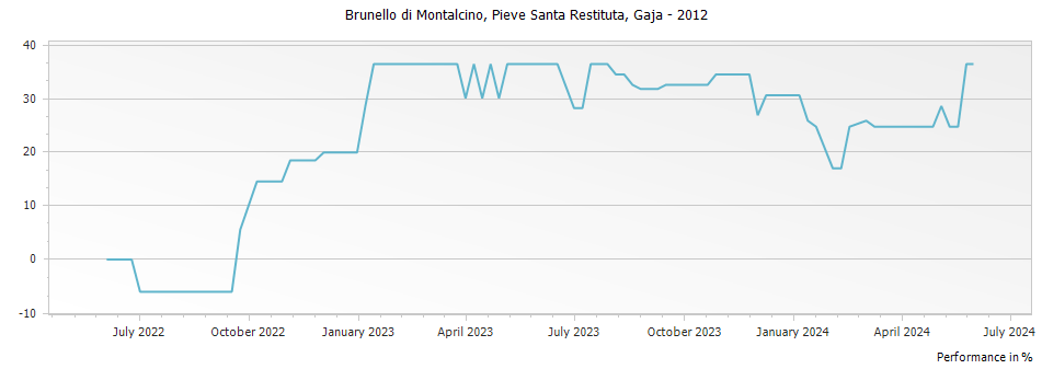 Graph for Gaja Pieve Santa Restituta Brunello di Montalcino DOCG – 2012