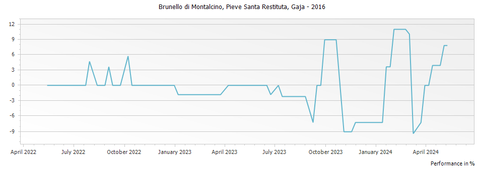 Graph for Gaja Pieve Santa Restituta Brunello di Montalcino DOCG – 2016