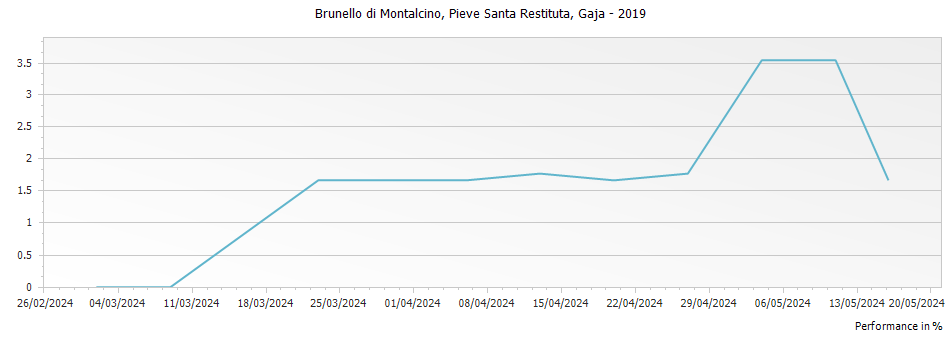 Graph for Gaja Pieve Santa Restituta Brunello di Montalcino DOCG – 2019