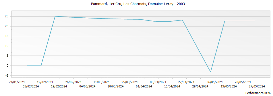Graph for Domaine Leroy Pommard Les Charmots Premier Cru – 2003