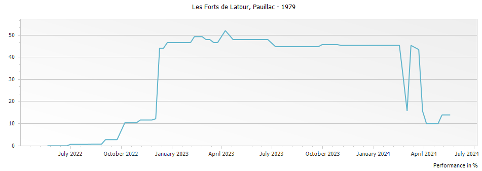 Graph for Les Forts de Latour Pauillac – 1979