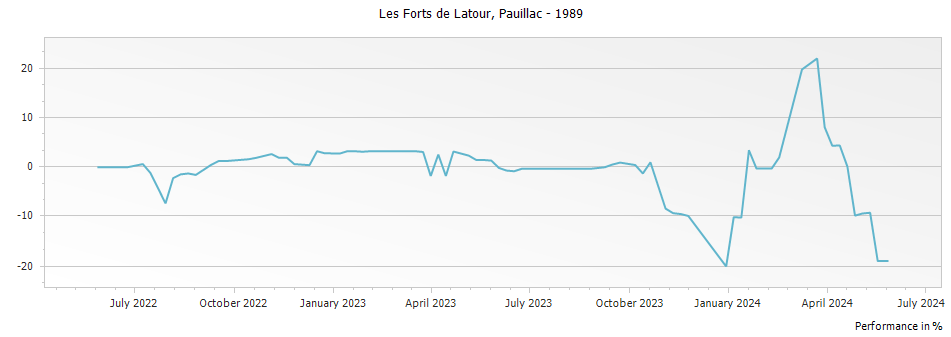 Graph for Les Forts de Latour Pauillac – 1989