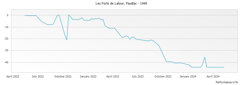 Graph for Les Forts de Latour Pauillac – 1999