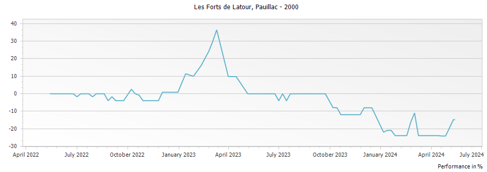 Graph for Les Forts de Latour Pauillac – 2000