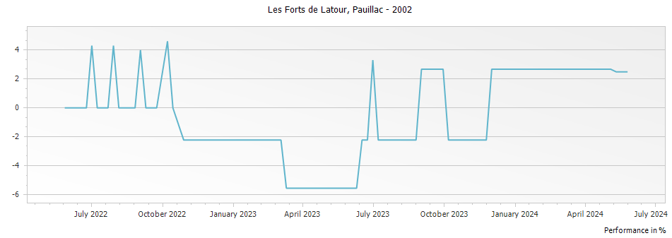 Graph for Les Forts de Latour Pauillac – 2002