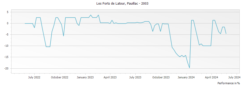Graph for Les Forts de Latour Pauillac – 2003