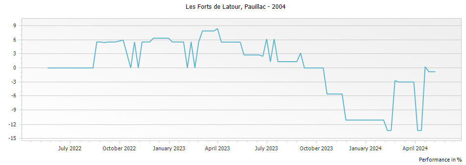 Graph for Les Forts de Latour Pauillac – 2004