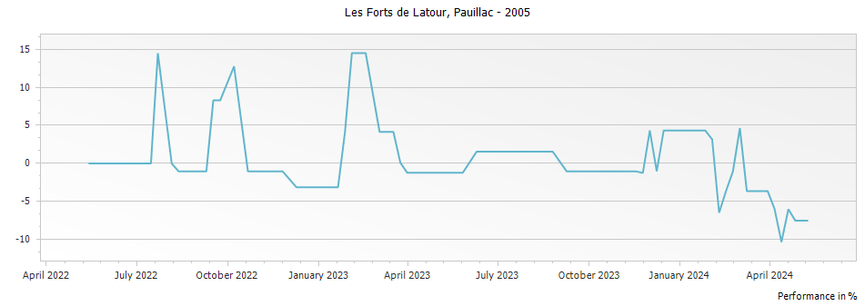 Graph for Les Forts de Latour Pauillac – 2005