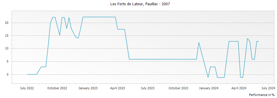Graph for Les Forts de Latour Pauillac – 2007