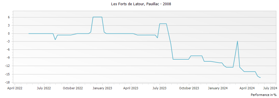 Graph for Les Forts de Latour Pauillac – 2008