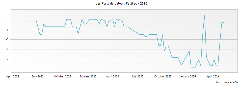 Graph for Les Forts de Latour Pauillac – 2010