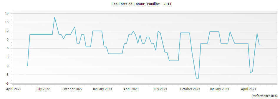 Graph for Les Forts de Latour Pauillac – 2011