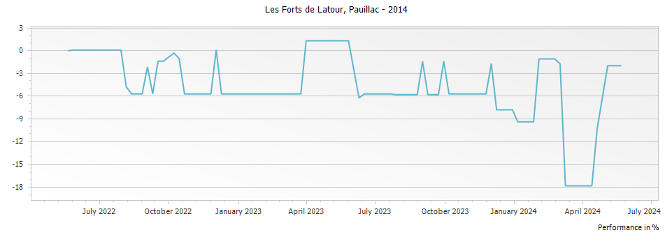 Graph for Les Forts de Latour Pauillac – 2014