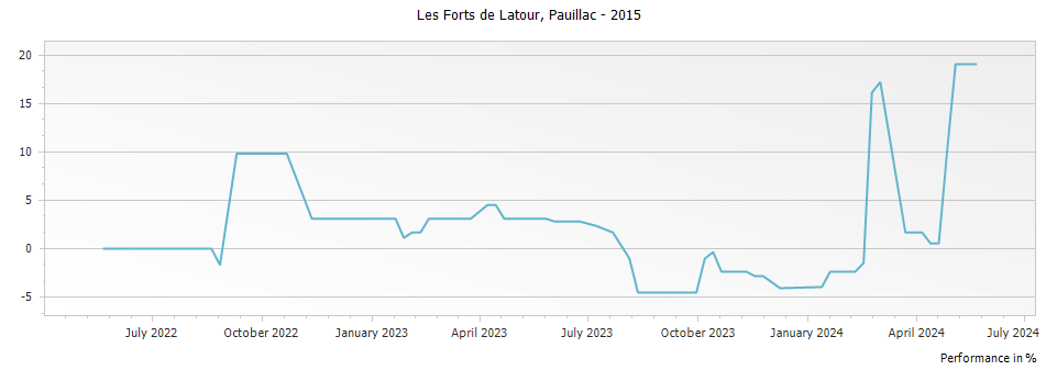Graph for Les Forts de Latour Pauillac – 2015