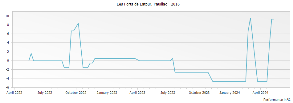 Graph for Les Forts de Latour Pauillac – 2016