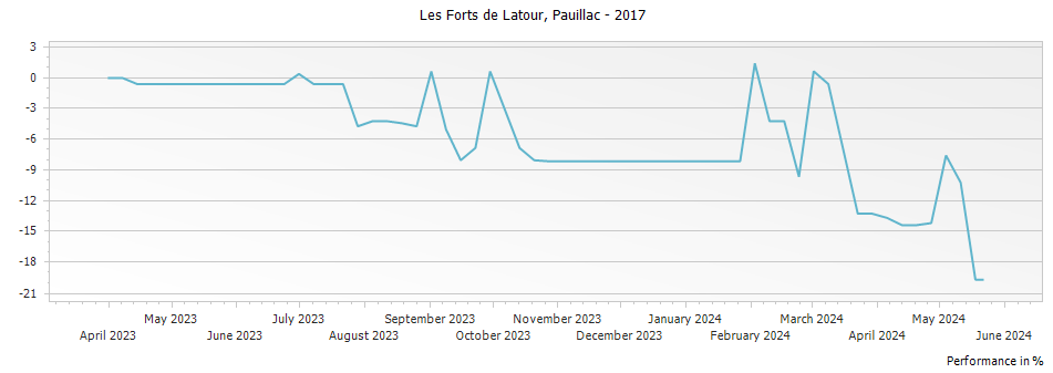 Graph for Les Forts de Latour Pauillac – 2017