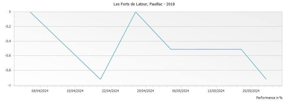 Graph for Les Forts de Latour Pauillac – 2018
