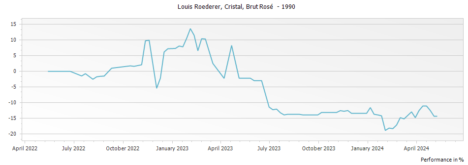 Graph for Louis Roederer Cristal Rose Brut Millesime Champagne – 1990