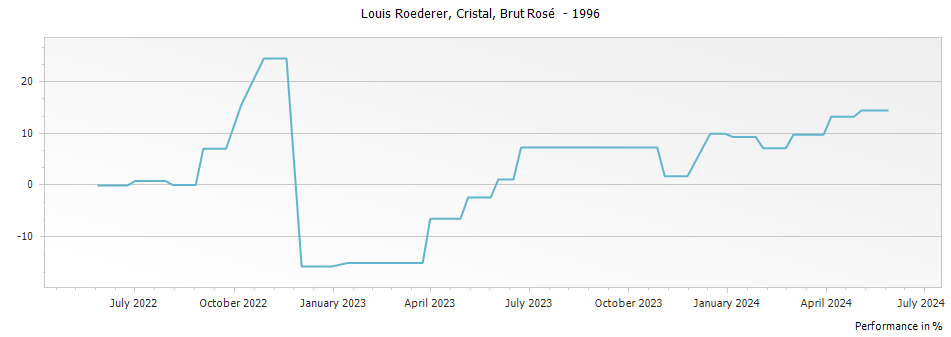 Graph for Louis Roederer Cristal Rose Brut Millesime Champagne – 1996