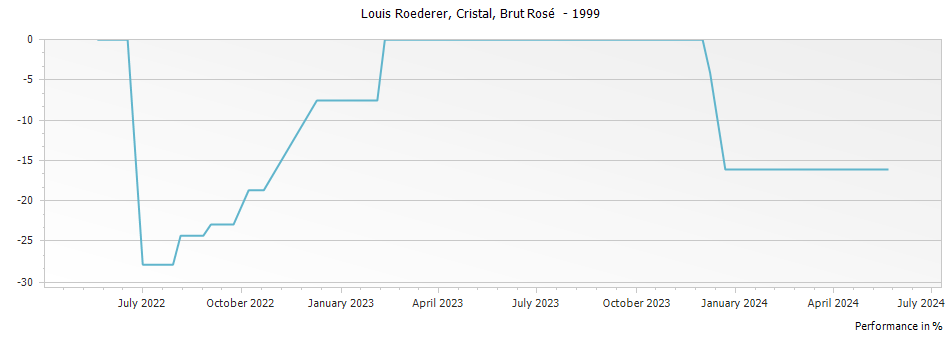 Graph for Louis Roederer Cristal Rose Brut Millesime Champagne – 1999