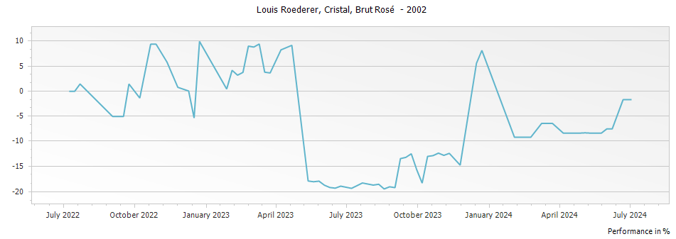 Graph for Louis Roederer Cristal Rose Brut Millesime Champagne – 2002