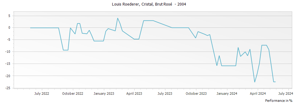 Graph for Louis Roederer Cristal Rose Brut Millesime Champagne – 2004
