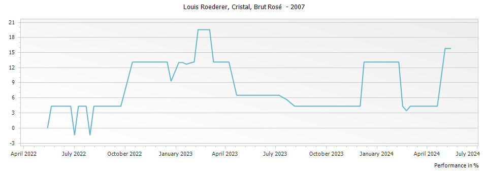 Graph for Louis Roederer Cristal Rose Brut Millesime Champagne – 2007