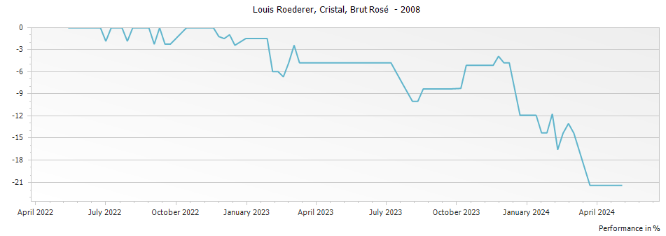Graph for Louis Roederer Cristal Rose Brut Millesime Champagne – 2008