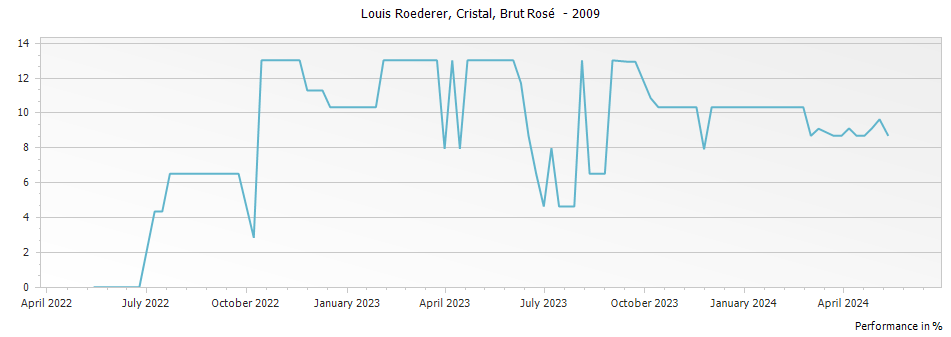 Graph for Louis Roederer Cristal Rose Brut Millesime Champagne – 2009
