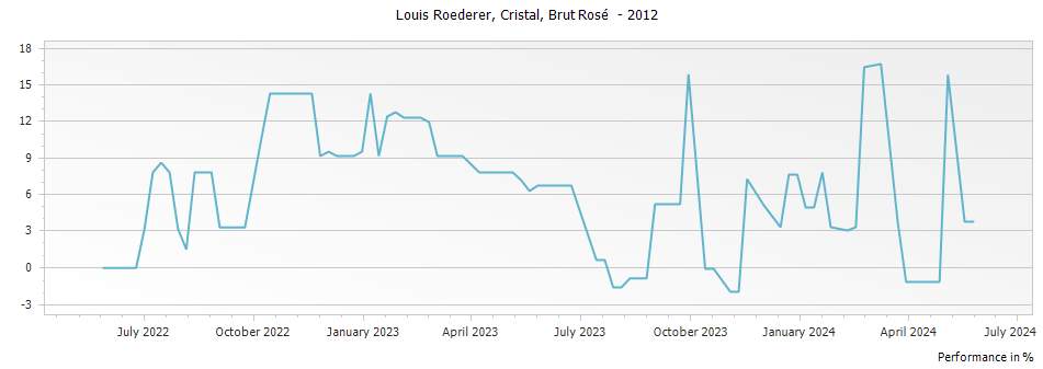 Graph for Louis Roederer Cristal Rose Brut Millesime Champagne – 2012