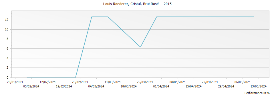 Graph for Louis Roederer Cristal Rose Brut Millesime Champagne – 2015