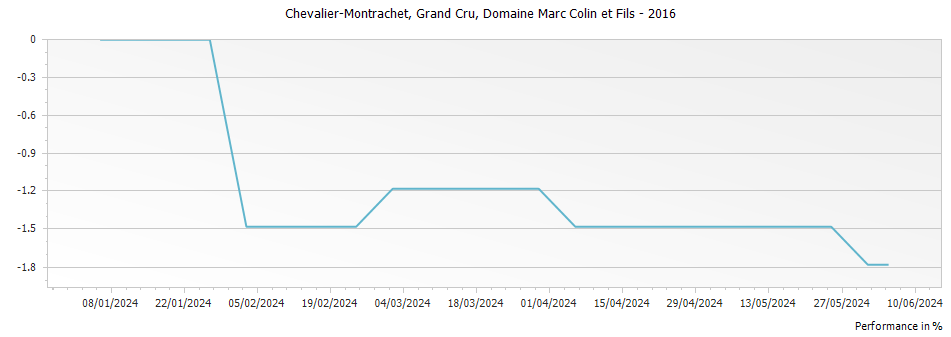 Graph for Domaine Marc Colin et Fils Chevalier-Montrachet Grand Cru – 2016
