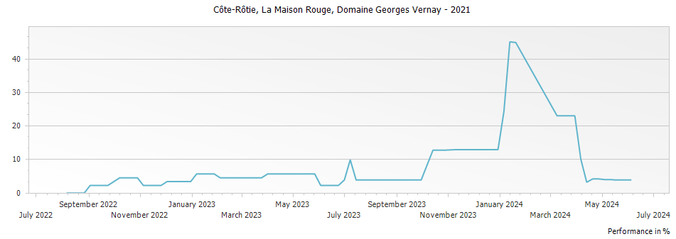 Graph for Domaine Georges Vernay La Maison Rouge Cote Rotie – 2021